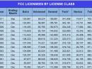 There are now more than 700,000 radio amateurs in the US, the highest number ever. This chart reflects Amateur Radio’s growth since 1999. Note that as the number of total licensees grows, so do the number of Technician, General and Amateur Extra class licensees. Source: 1999-2000: print editions of Radio Amateur Callbook. 2001-2011: www.ah0a.org/FCC/Graphs.html. Please note: While the number of licensees has grown considerably over the years, we realize that these numbers include some who are no longer active in Amateur Radio. A recent survey of ARRL members, however, indicates that more than 80 percent of those responding are active. *The number of Technicians peaked in March 2011 at 342,572.