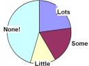 A December 2008 study showed that almost 50 percent of ARRL PIOs had no public relations training, while others had little or some training.